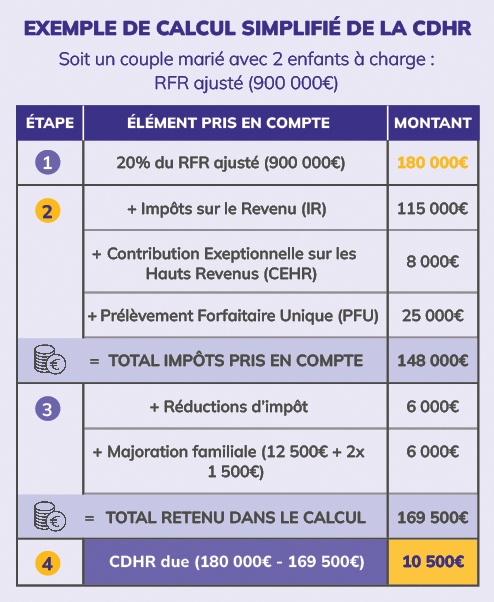 calcul CDHR